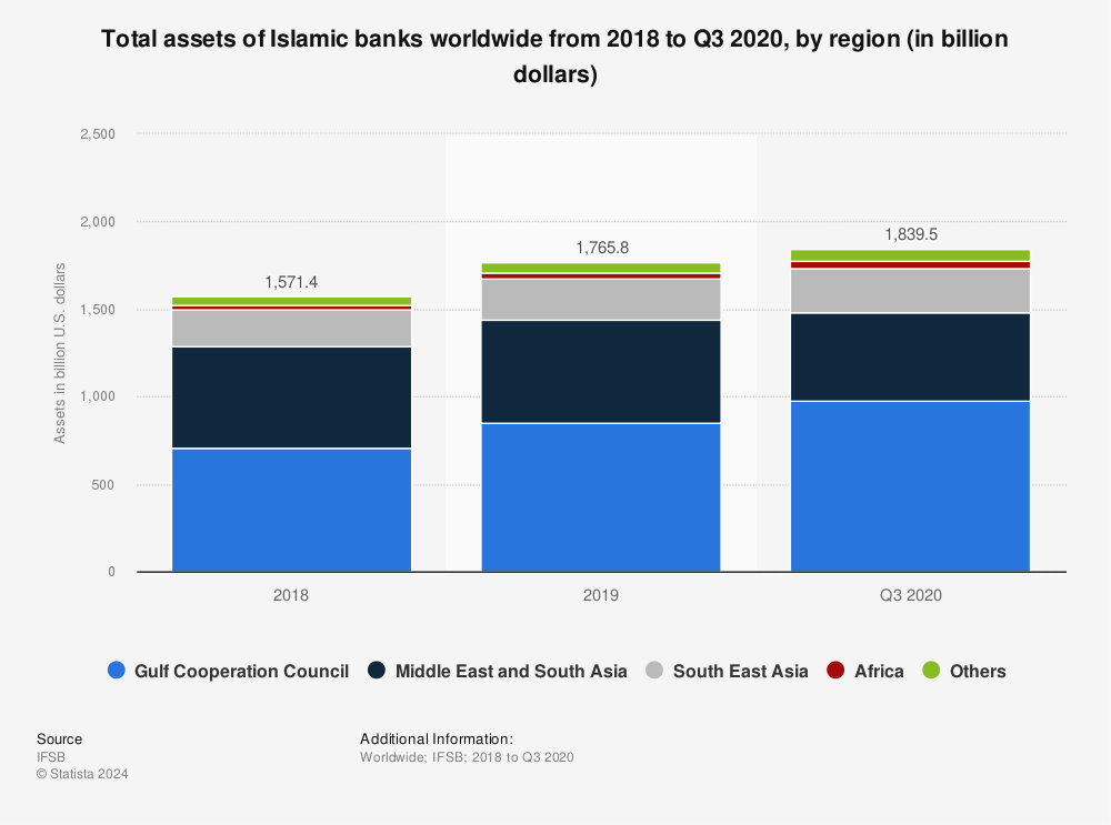 Statistic: Total assets of Islamic banks worldwide from 2018 to Q3 2020, by region (in billion dollars) | Statista