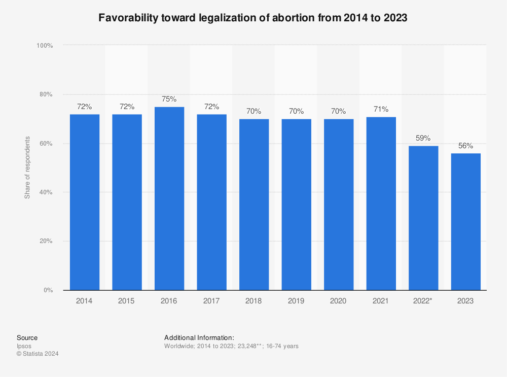 Statistic: Favorability toward legalization of abortion from 2014 to 2022 | Statista