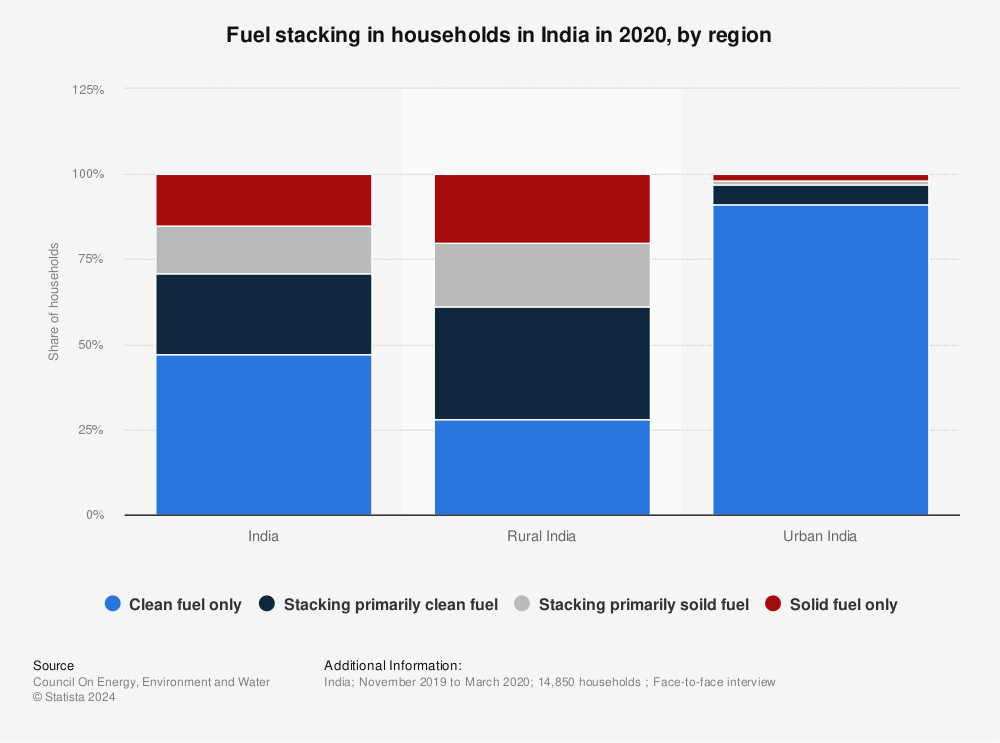 Statistic: Fuel stacking in households in India in 2020, by region | Statista