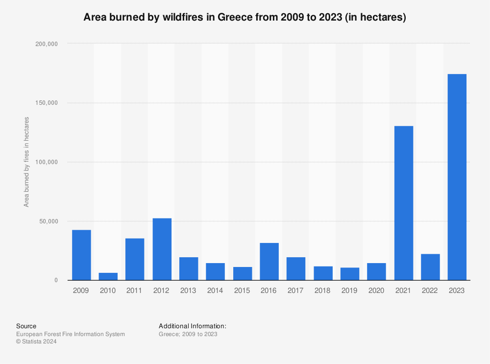 Statistic: Area burned by wildfires in Greece from 2009 to 2022 (in hectares) | Statista