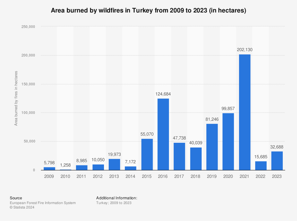 Statistic: Area burned by wildfires in Turkey from 2009 to 2022 (in hectares) | Statista