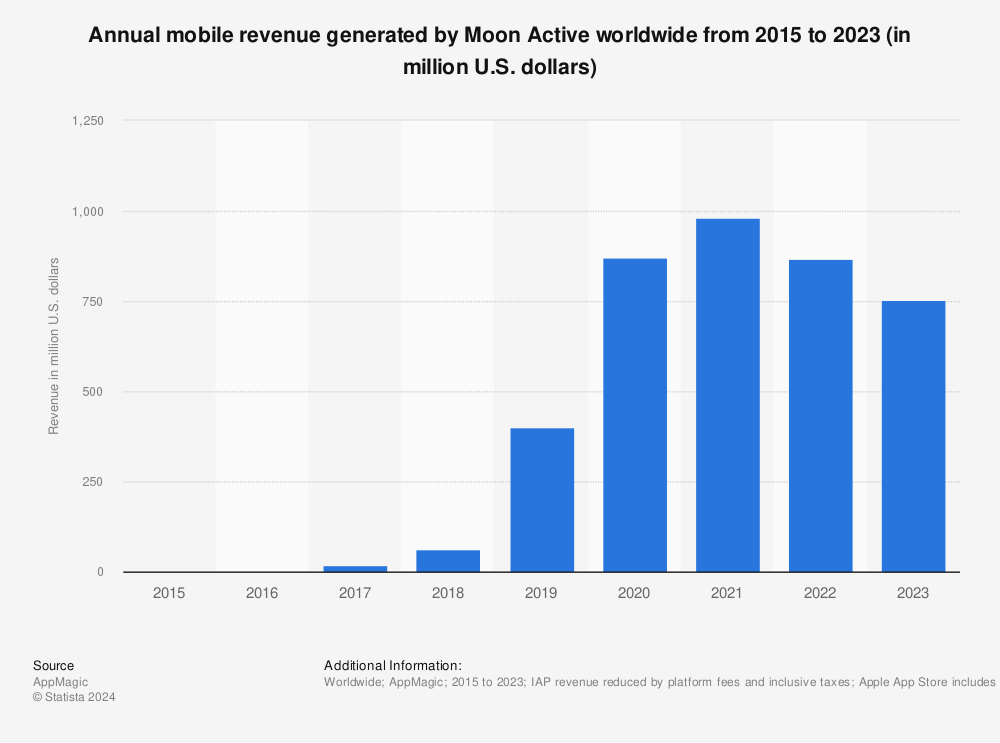 Statistic: Annual mobile revenue generated by Moon Active worldwide from 2015 to 2021 (in million U.S. dollars) | Statista