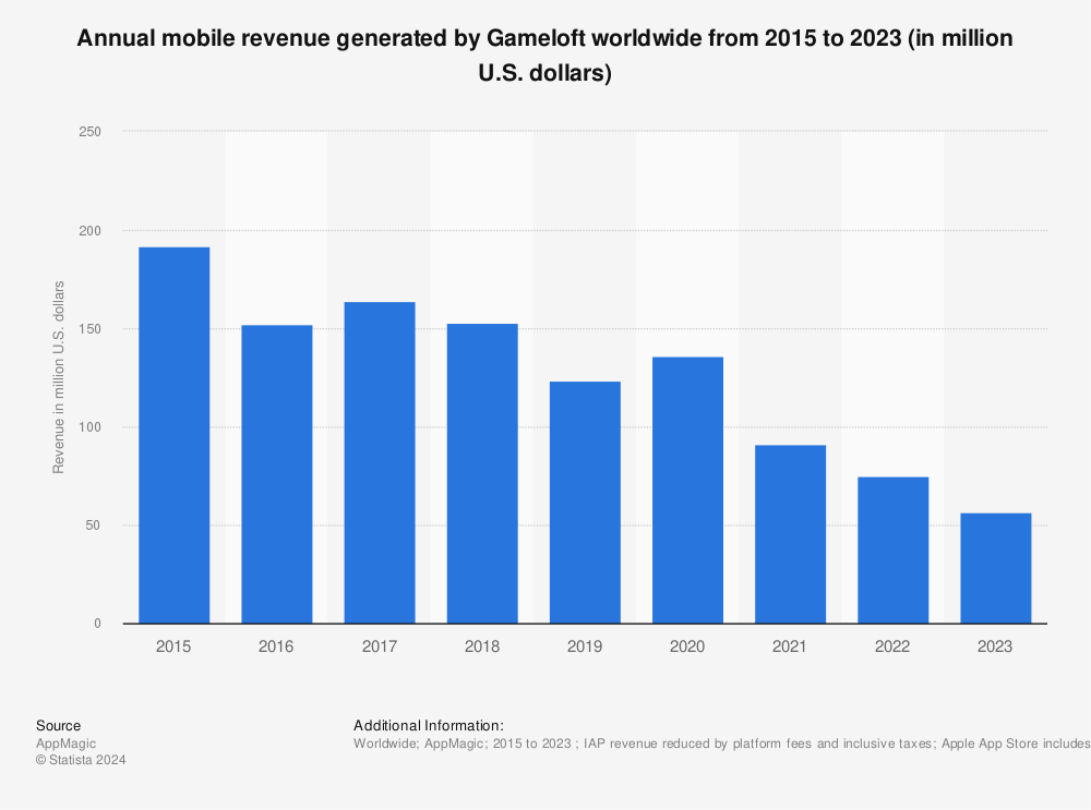 Statistic: Annual mobile revenue generated by Gameloft worldwide from 2015 to 2022 (in million U.S. dollars) | Statista