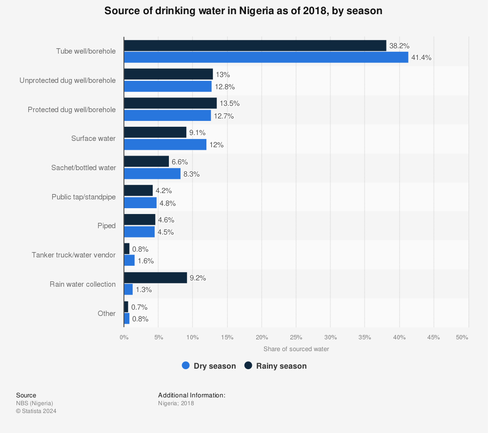 Statistic: Source of drinking water in Nigeria as of 2018, by season | Statista