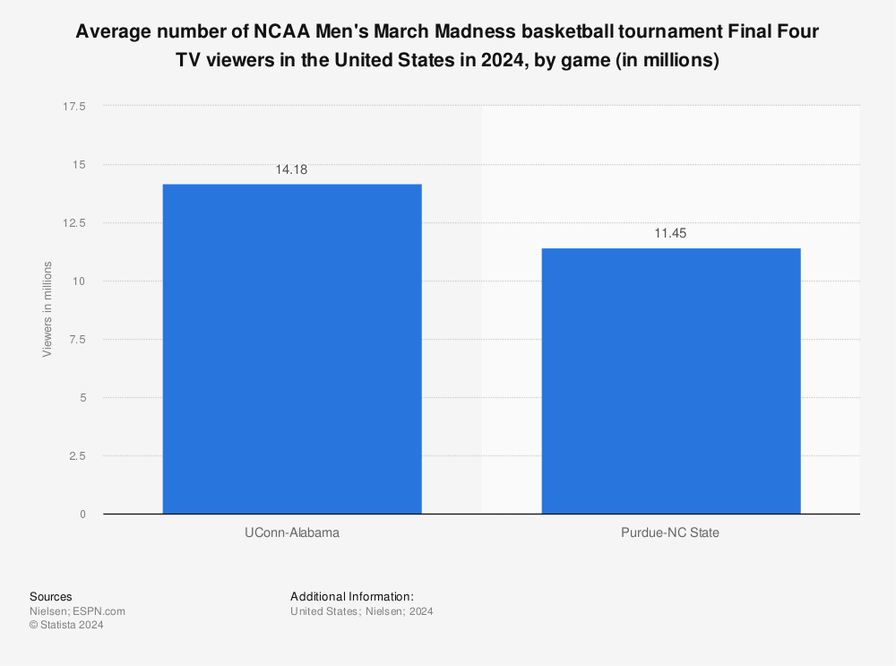 Statistic: Number of NCAA March Madness basketball tournament Final Four TV viewers in 2022, by game (in millions) | Statista