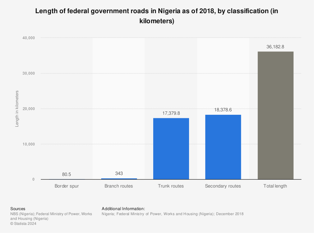Statistic: Length of federal government roads in Nigeria as of 2018, by classification (in kilometers) | Statista