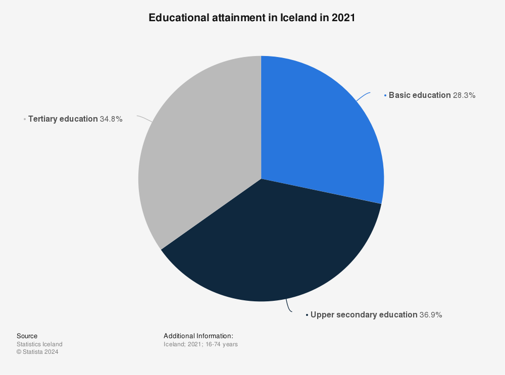 Statistic: Educational attainment in Iceland in 2021 | Statista
