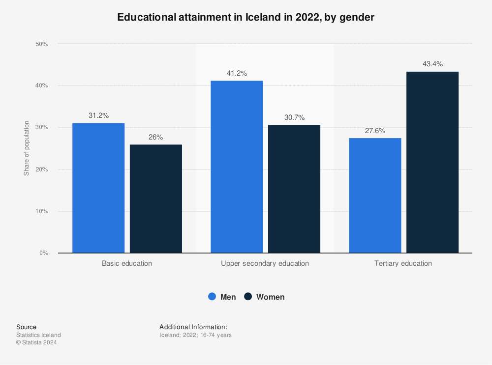 Statistic: Educational attainment in Iceland in 2021, by gender | Statista
