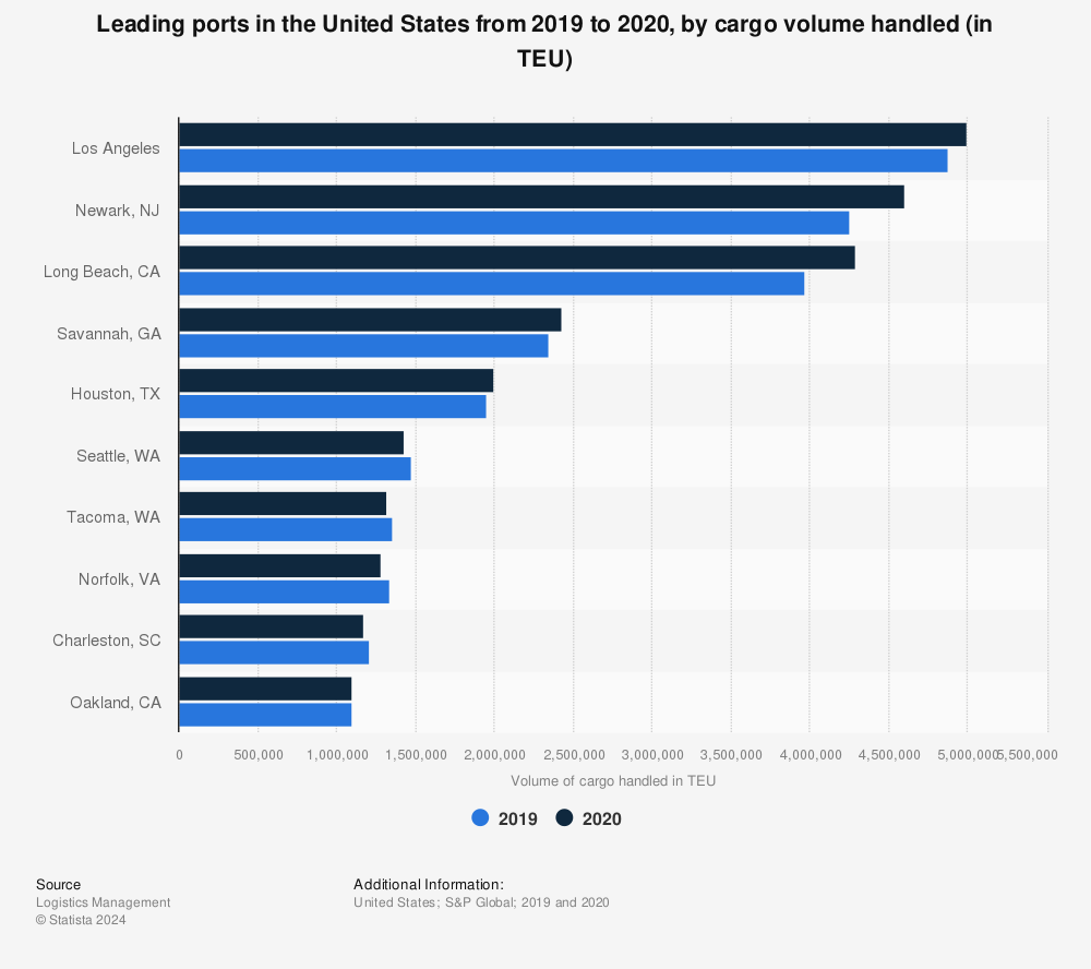 Statistic: Leading ports in the United States from 2019 to 2020, by cargo volume handled (in TEU) | Statista