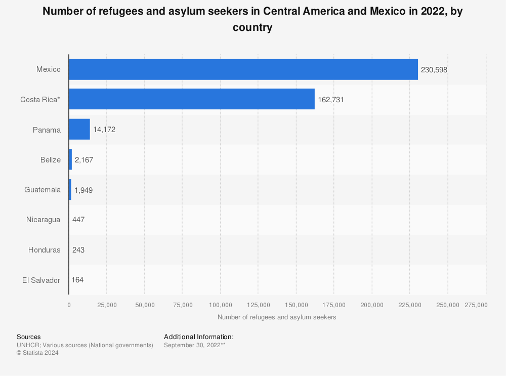 Statistic: Number of refugees and asylum seekers in Central America and Mexico in 2021, by country | Statista
