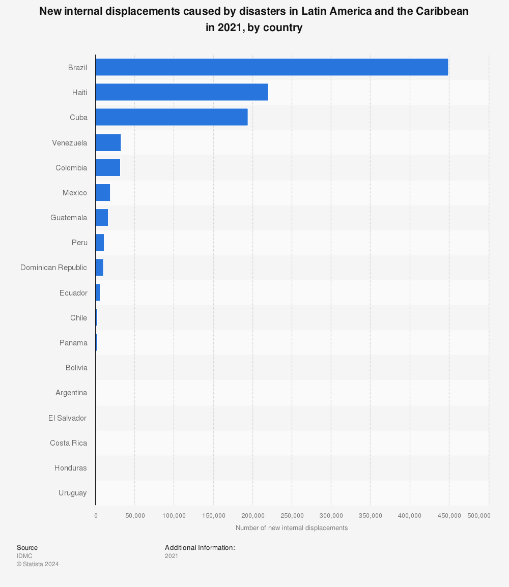 Statistic: New internal displacements caused by disasters in Latin America and the Caribbean in 2021, by country | Statista