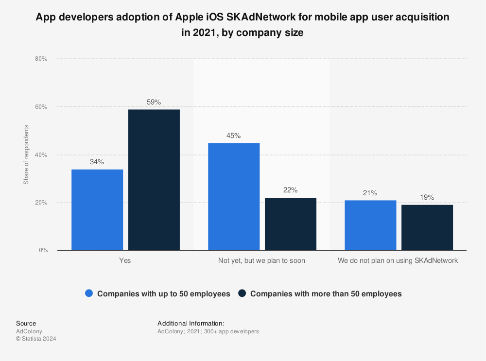 Statistic: App developers adoption of Apple iOS SKAdNetwork for mobile app user acquisition in 2021, by company size | Statista