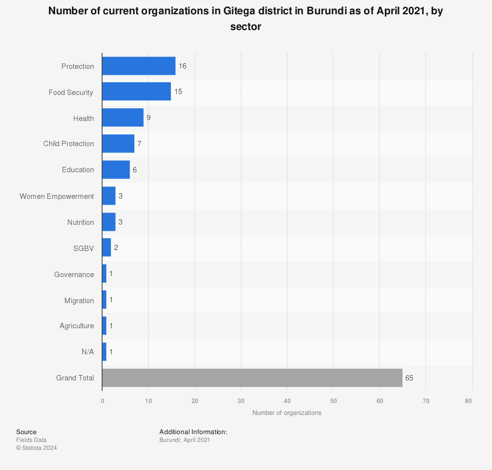 Statistic: Number of current organizations in Gitega district in Burundi as of April 2021, by sector | Statista
