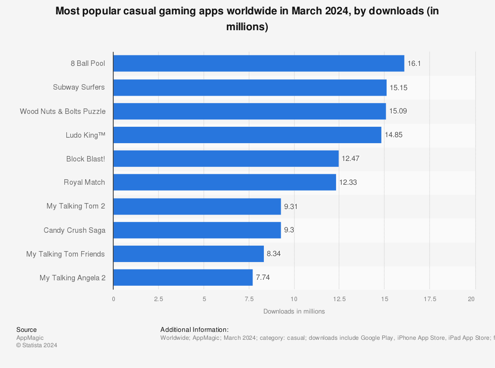 Statistic: Most popular casual gaming apps worldwide in July 2022, by downloads (in millions) | Statista