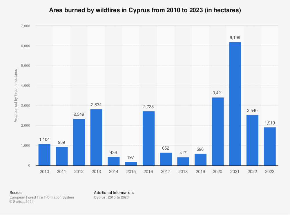 Statistic: Area burned by wildfires in Cyprus from 2010 to 2022 (in hectares) | Statista