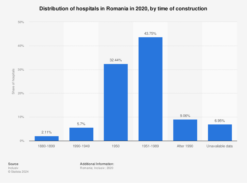 Statistic: Distribution of hospitals in Romania in 2020, by time of construction | Statista