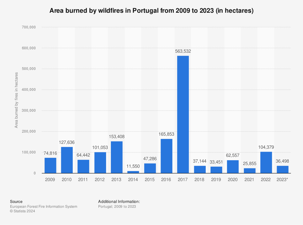 Statistic: Area burned by wildfires in Portugal from 2009 to 2022 (in hectares) | Statista