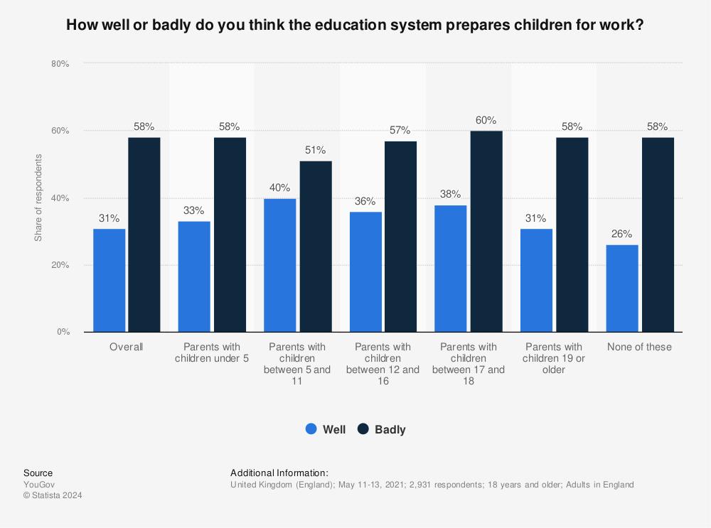 Statistic: How well or badly do you think the education system prepares children for work? | Statista