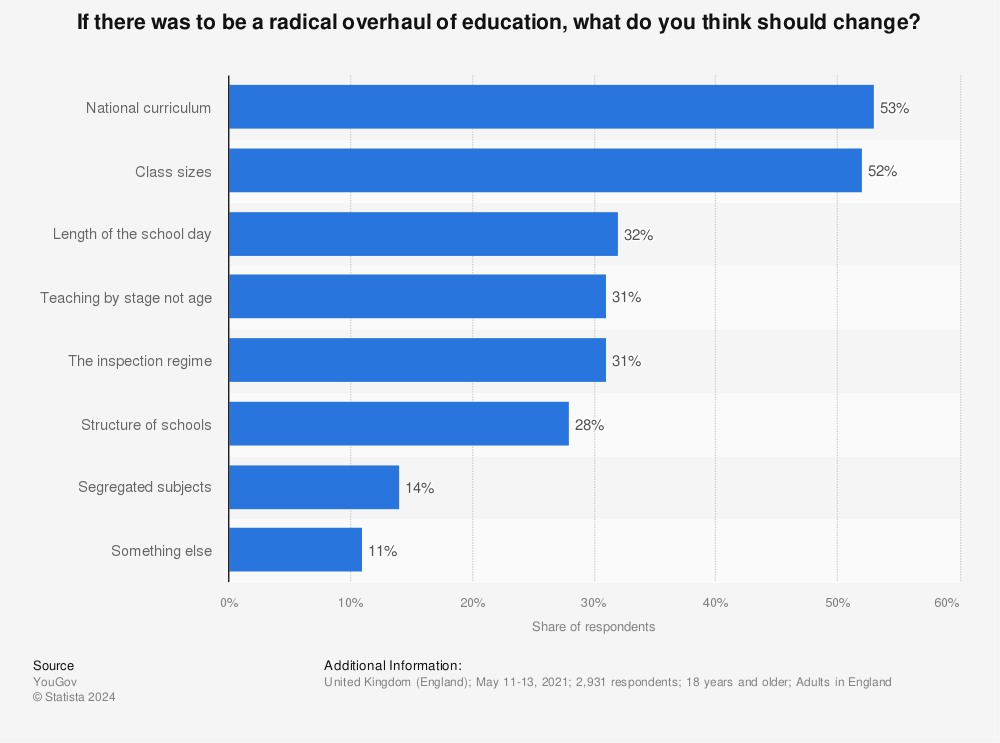 Statistic: If there was to be a radical overhaul of education, what do you think should change?  | Statista