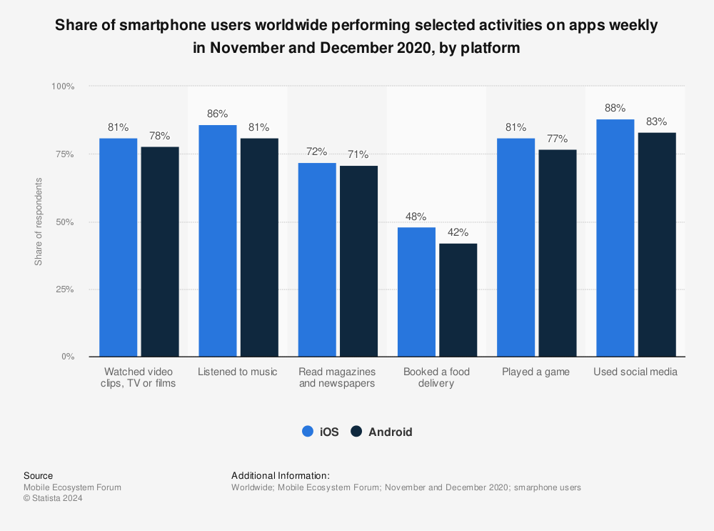 Statistic: Share of smartphone users worldwide performing selected activities on apps weekly in November and December 2020, by platform | Statista