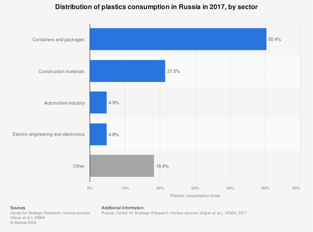 Statistic: Distribution of plastics consumption in Russia in 2017, by sector  | Statista