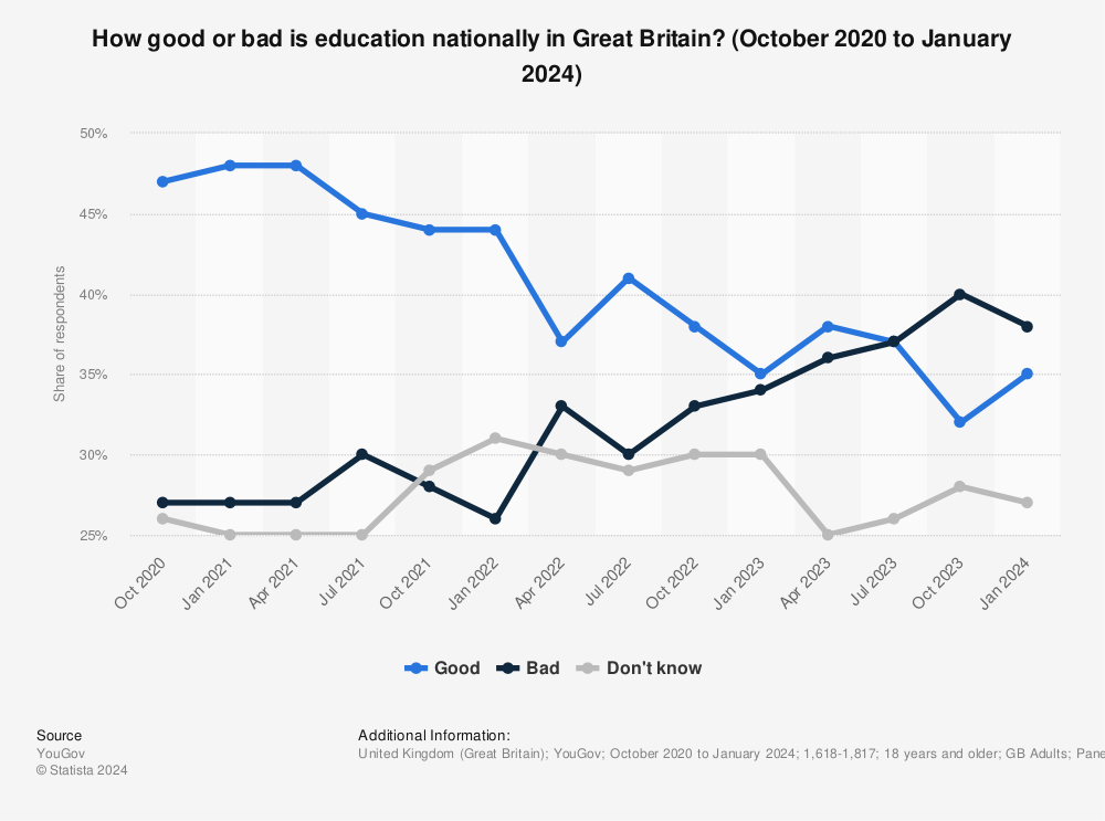 Statistic: How good or bad is education nationally in Great Britain? (September 2020 to August 2022) | Statista