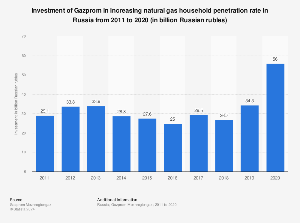 Statistic: Investment of Gazprom in increasing natural gas household penetration rate in Russia from 2011 to 2020 (in billion Russian rubles) | Statista