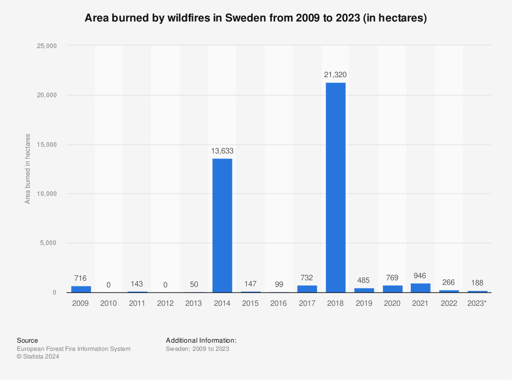 Statistic: Area burned by wildfires in Sweden from 2009 to 2022 (in hectares) | Statista