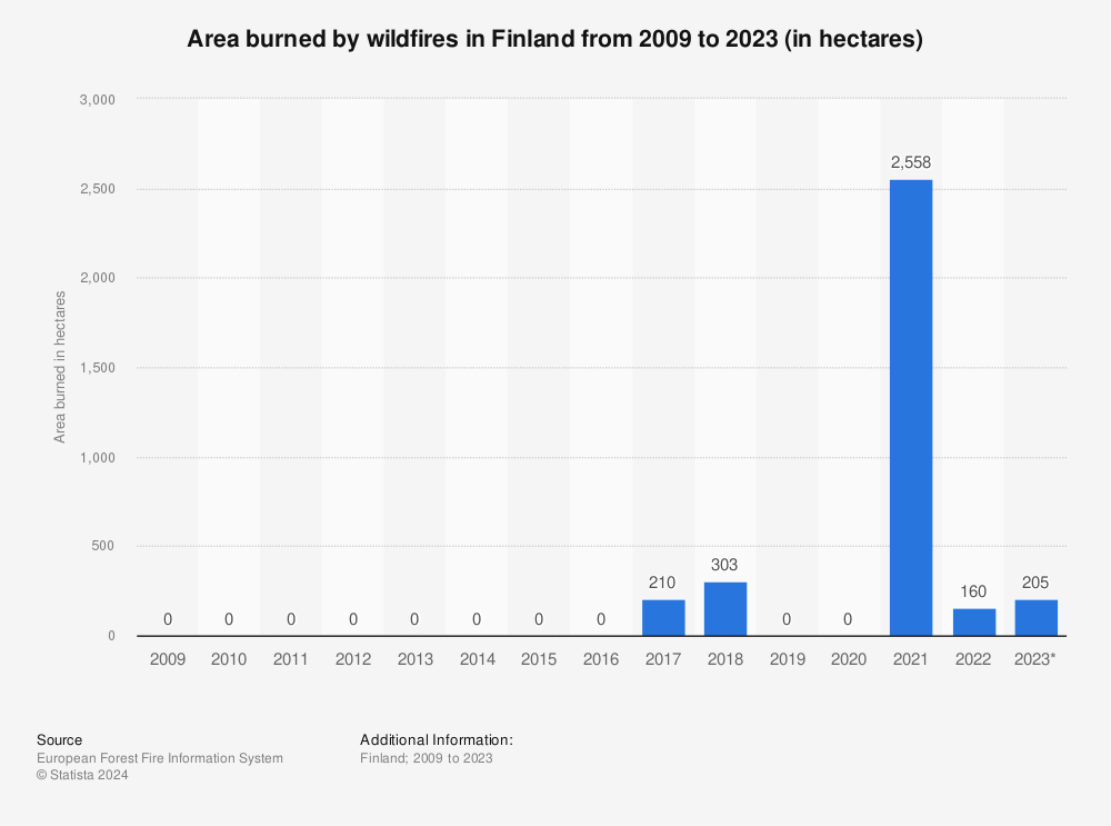 Statistic: Area burned by wildfires in Finland from 2009 to 2022 (in hectares) | Statista