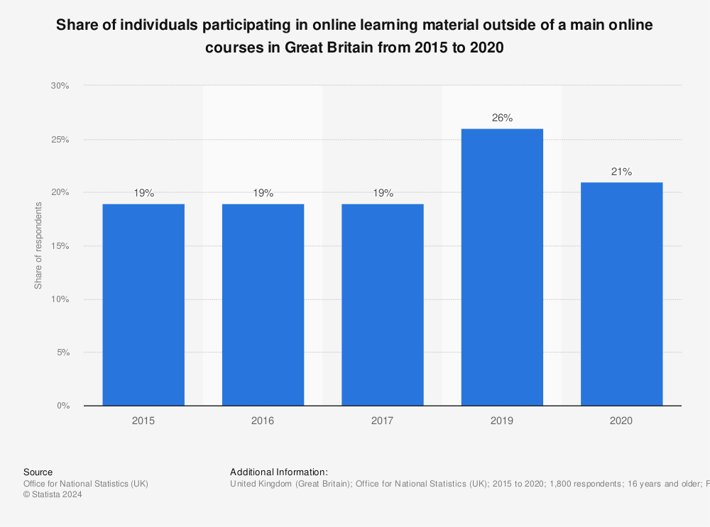 Statistic: Share of individuals participating in online learning material outside of a main online courses in Great Britain from 2015 to 2020 | Statista