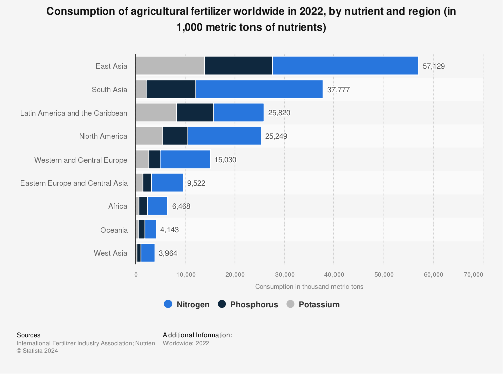 Statistic: Consumption of agricultural fertilizer worldwide in 2019, by nutrient and region (in 1,000 metric tons of nutrients) | Statista