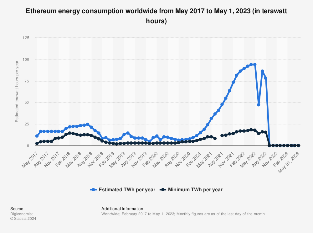 Statistic: Ethereum energy consumption worldwide from May 2017 to January 10, 2022 (in terawatt hours) | Statista