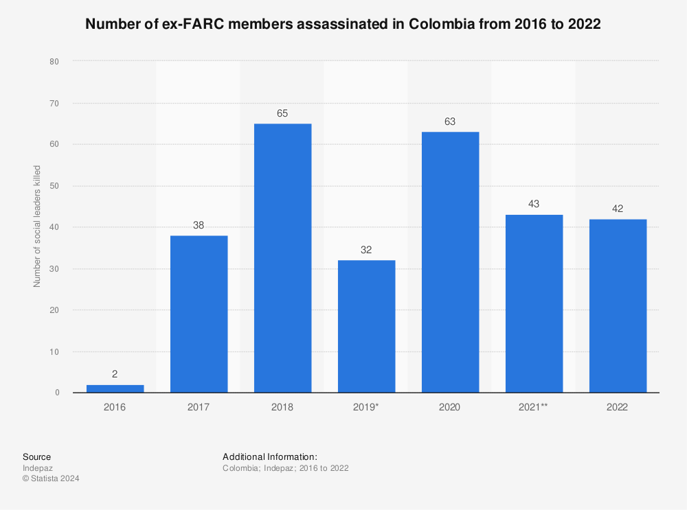 Statistic: Number of ex-FARC members assassinated in Colombia from 2016 to 2021 | Statista