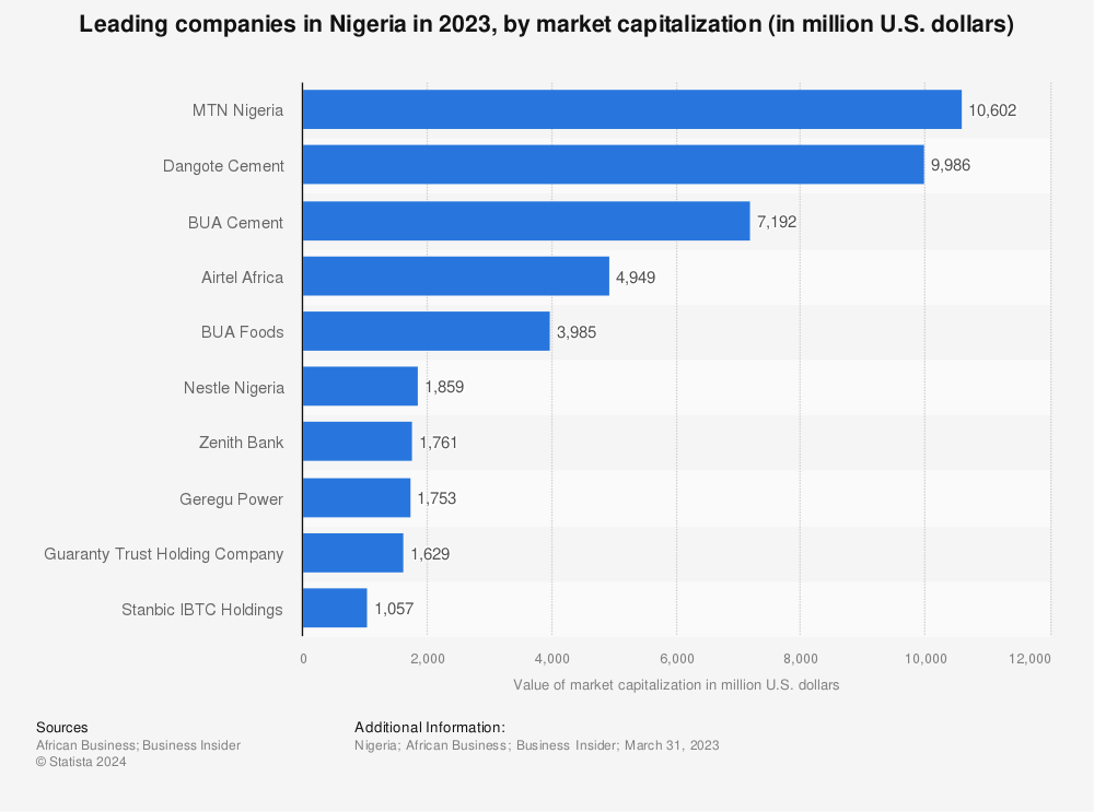 Statistic: Leading companies in Nigeria in 2022, by market capitalization (in million U.S. dollars) | Statista