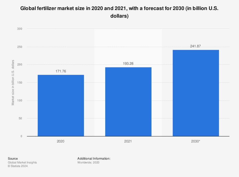 Statistic: Global fertilizer market size in 2020 and 2021, with a forecast for 2030 (in billion U.S. dollars) | Statista
