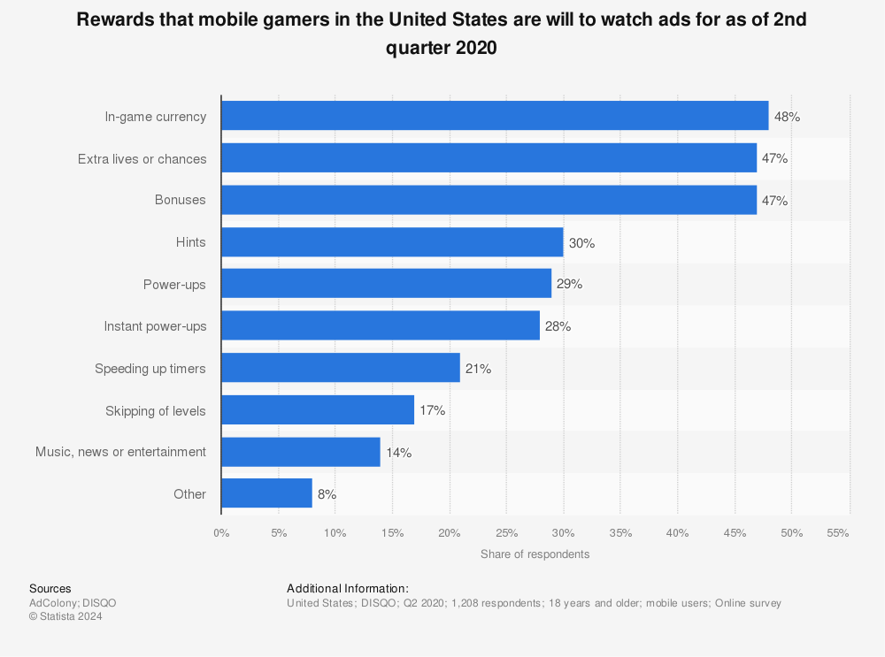 Statistic: Rewards that mobile gamers in the United States are will to watch ads for as of 2nd quarter 2020 | Statista