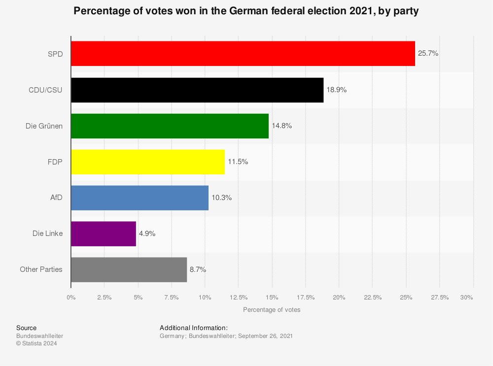 Statistic: Percentage of votes won in the German federal election 2021, by party | Statista