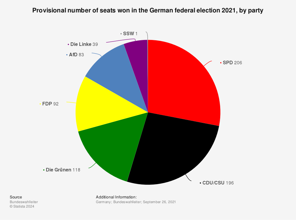 Statistic: Provisional number of seats won in the German federal election 2021, by party | Statista