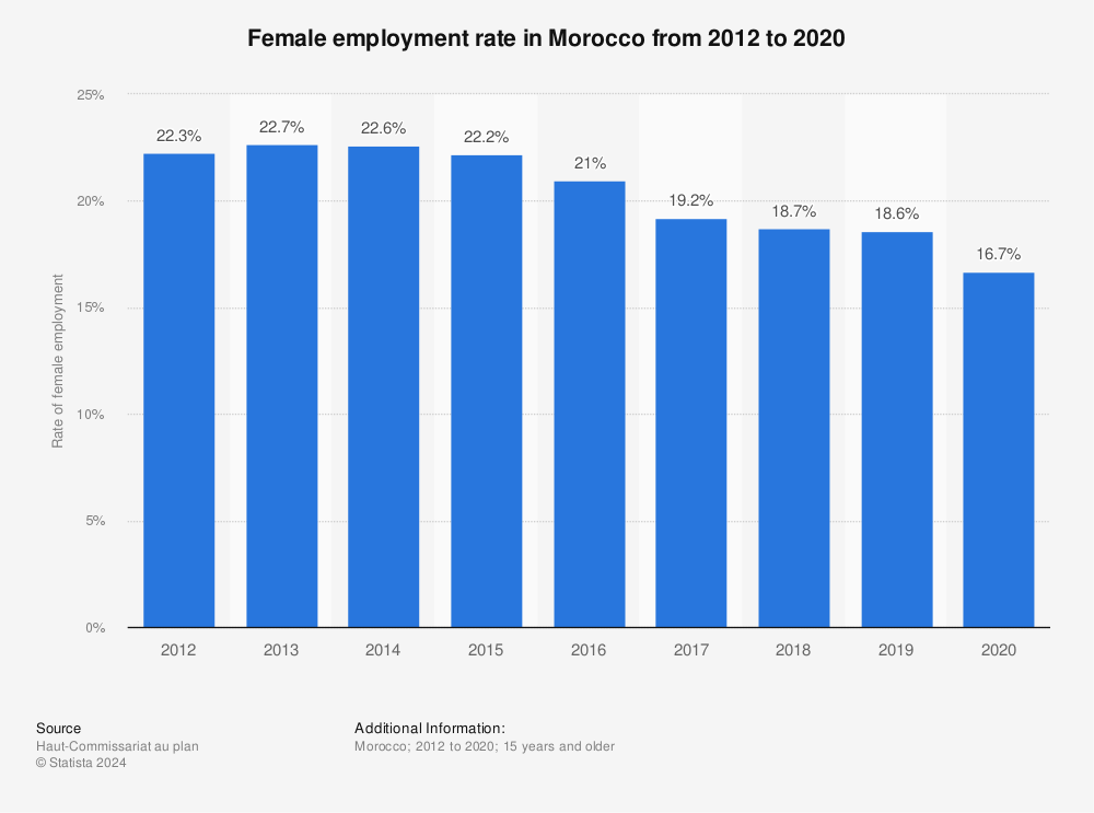 Statistic: Female employment rate in Morocco from 2012 to 2020 | Statista
