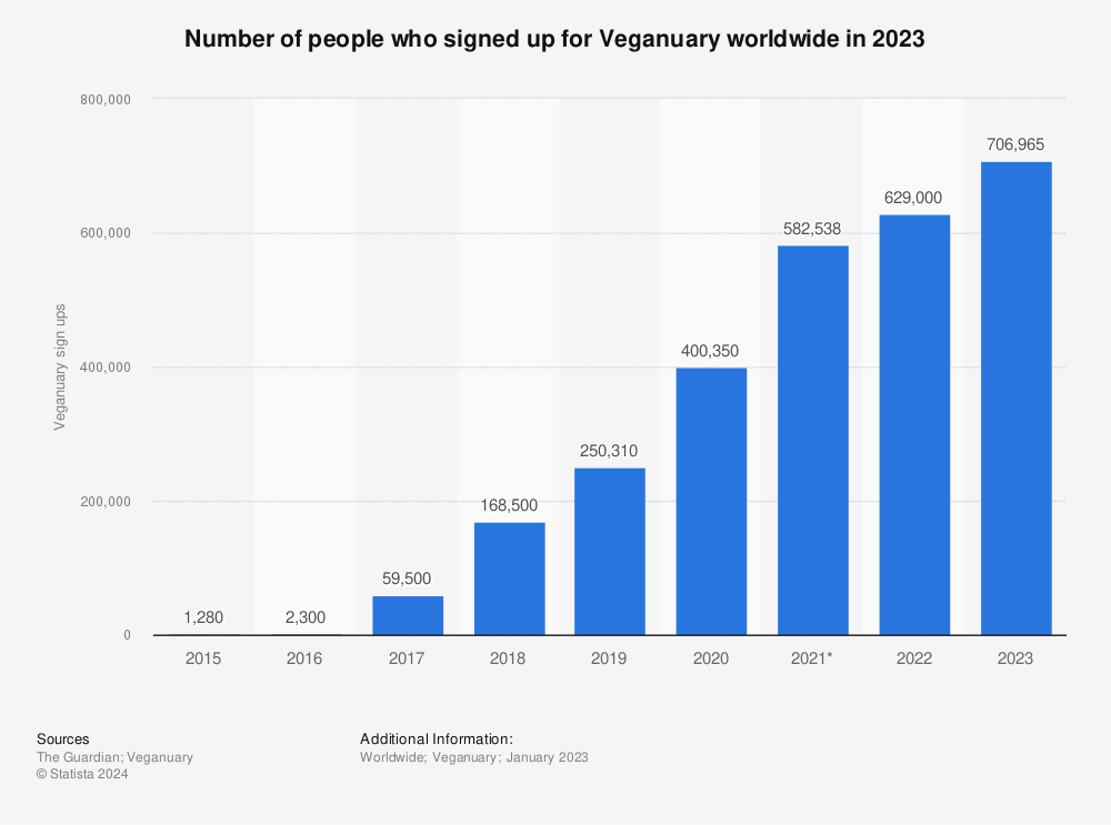 Statistic: Number of people who signed up for Veganuary worldwide in 2022 | Statista