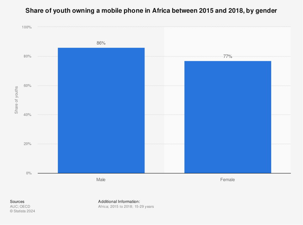 Statistic: Share of youth owning a mobile phone in Africa between 2015 and 2018, by gender | Statista