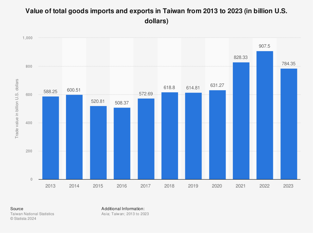 Statistic: Value of total goods imports and exports in Taiwan from 2012 to 2022 (in billion U.S. dollars) | Statista