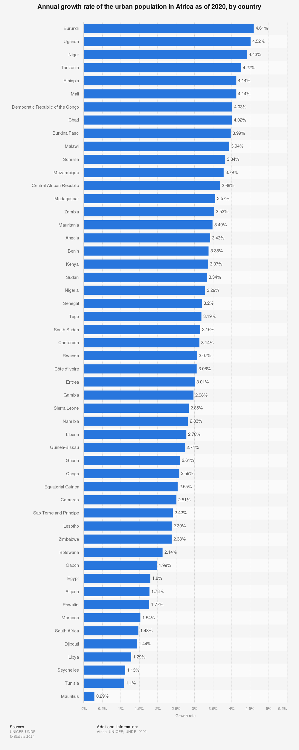 Statistic: Annual growth rate of the urban population in Africa as of 2020, by country | Statista