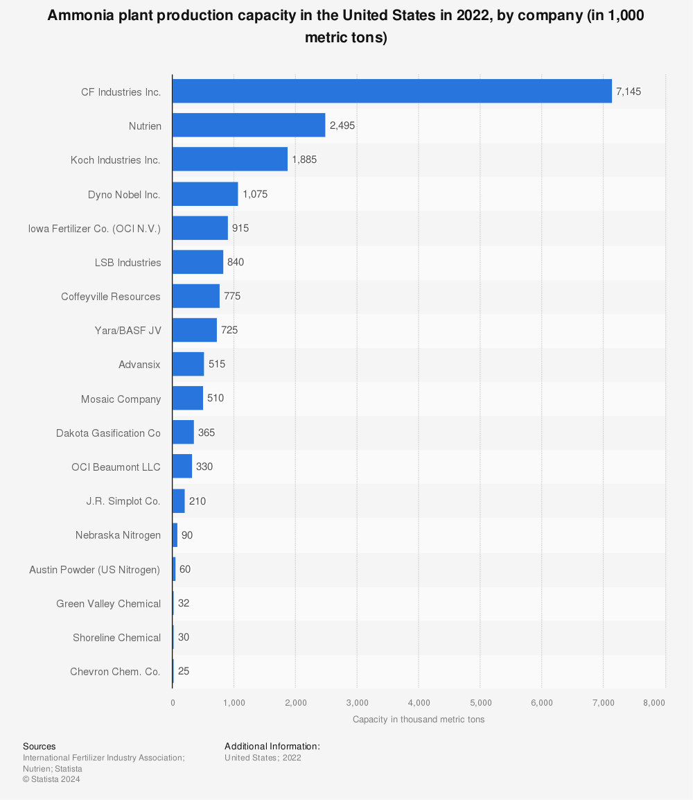 Statistic: Ammonia plant production capacity in the United States in 2022, by company (in 1,000 metric tons) | Statista