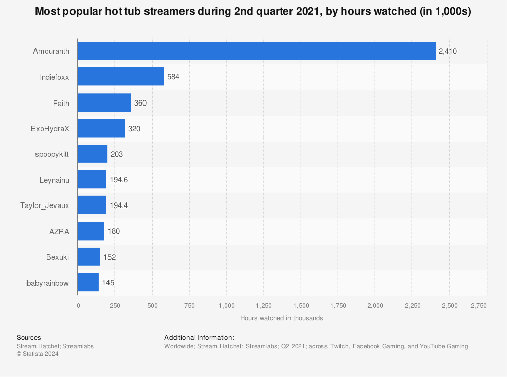 Statistic: Most popular hot tub streamers during 2nd quarter 2021, by hours watched (in 1,000s) | Statista