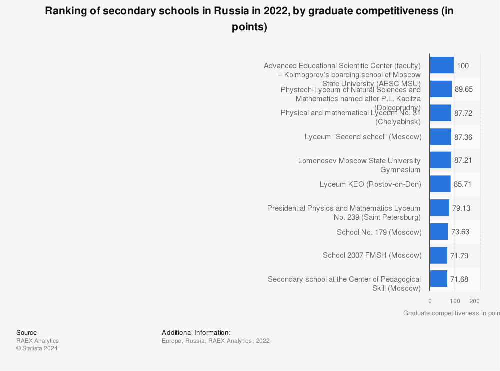 Statistic: Ranking of secondary schools in Russia in 2021, by graduate competitiveness (in points) | Statista