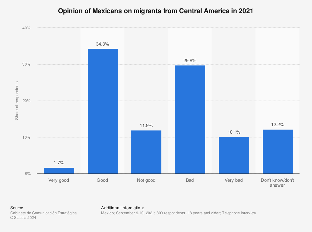 Statistic: Opinion of Mexicans on migrants from Central America in 2021 | Statista