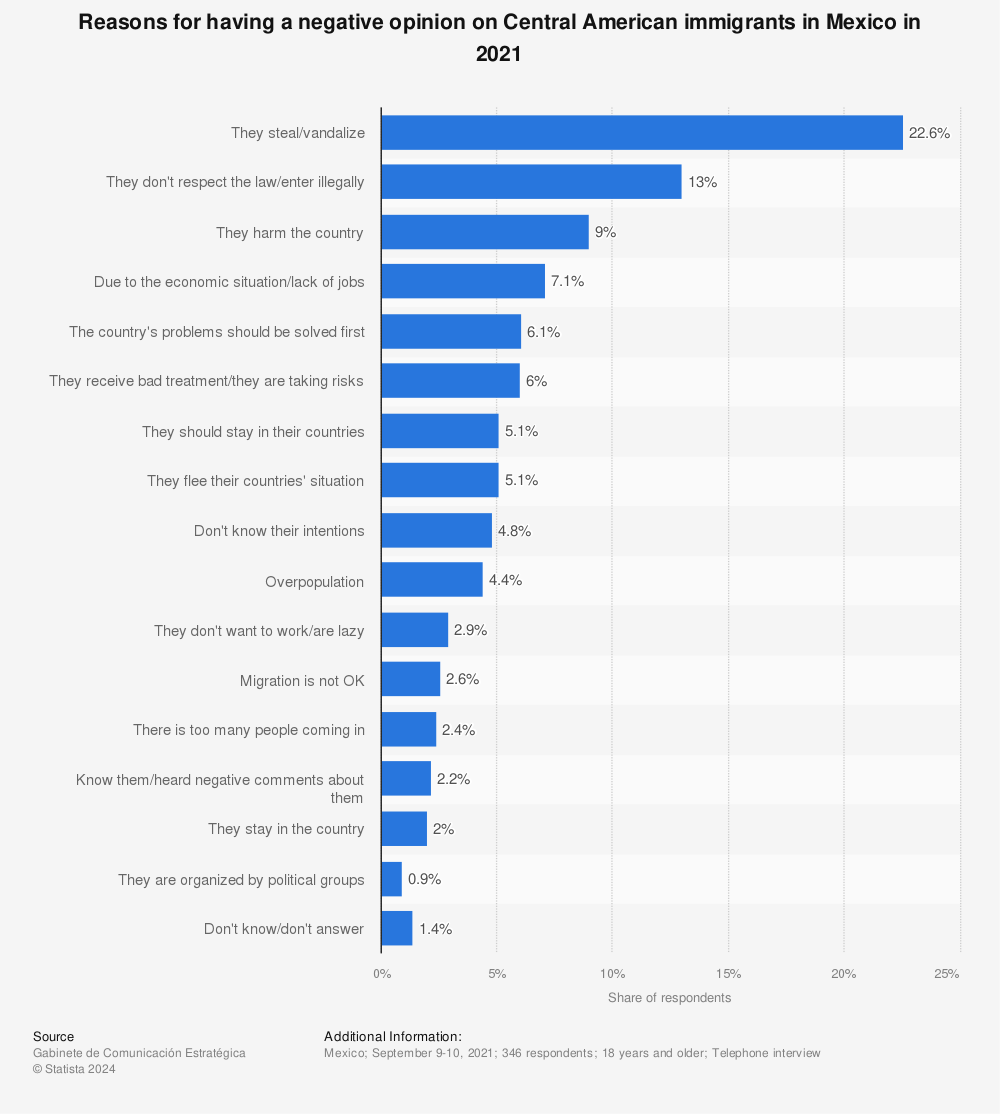 Statistic: Reasons for having a negative opinion on Central American immigrants in Mexico in 2021 | Statista