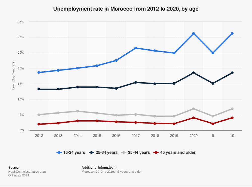 Statistic: Unemployment rate in Morocco from 2012 to 2020, by age | Statista