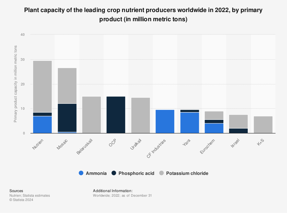 Statistic: Plant capacity of the leading crop nutrient producers worldwide in 2020, by primary product (in million metric tons) | Statista